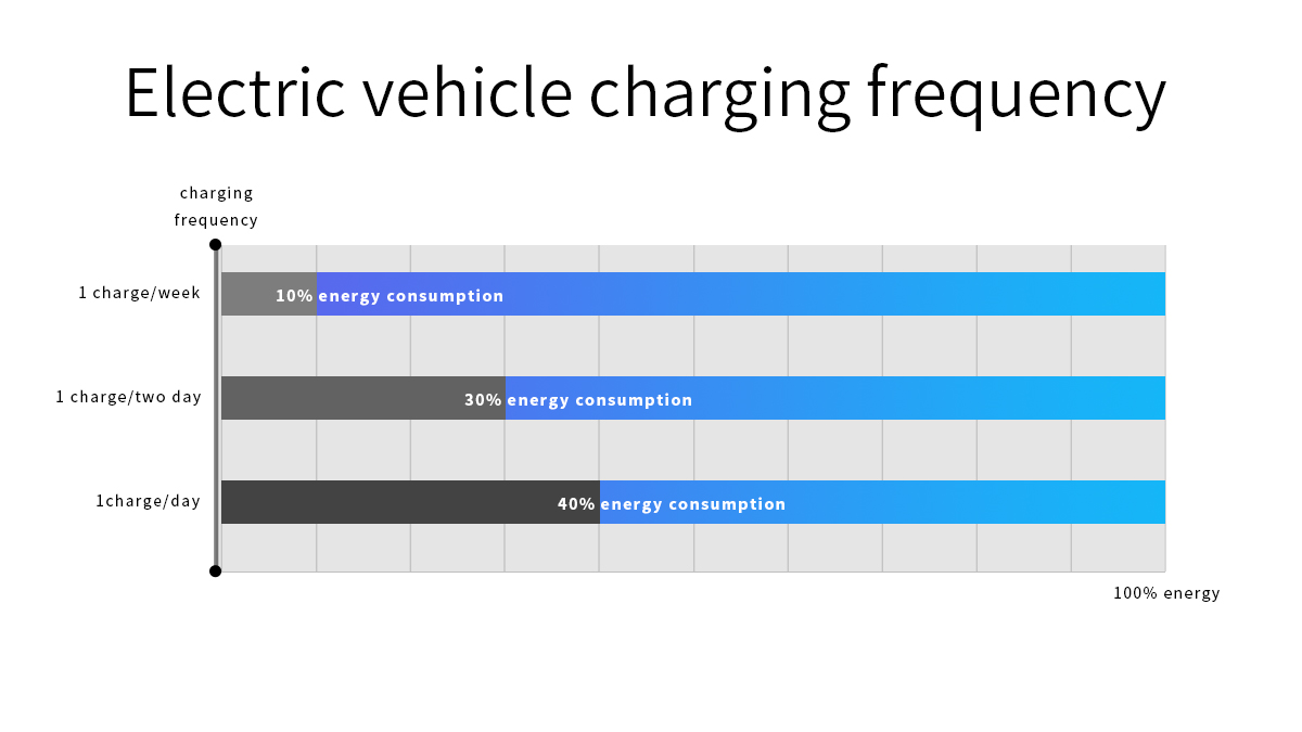 electric vehicle charging