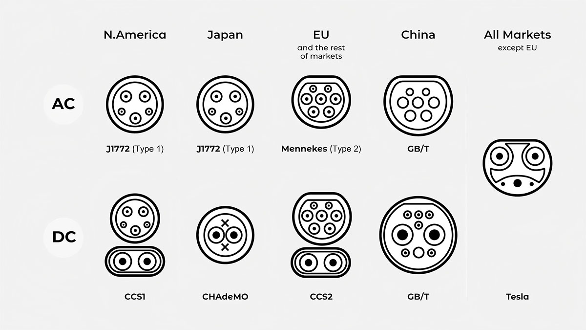 O guia completo para adaptadores de carregamento de veículos elétricos: CCS1, CCS2, Tipo 1 para Tipo 2 e muito mais